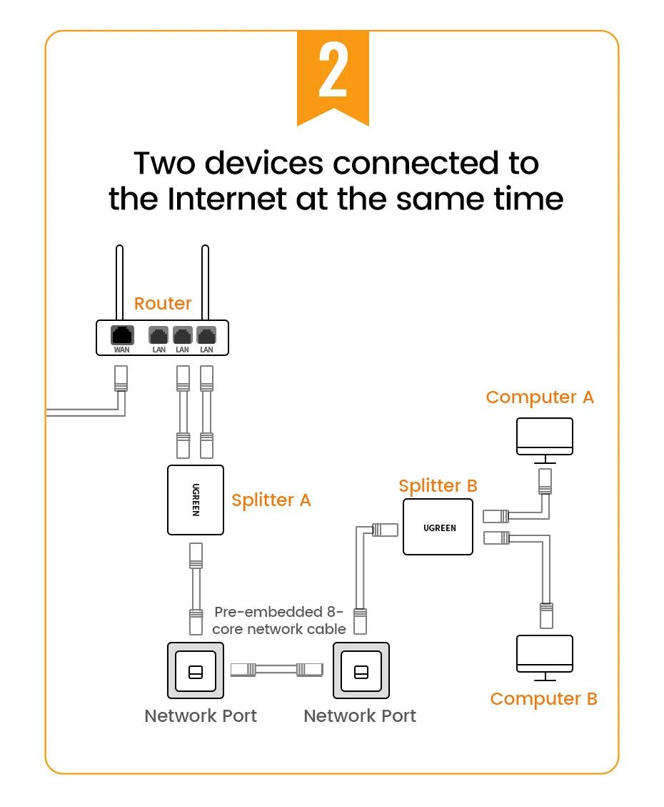UGREEN RJ45 Splitter 1 to 2 Ethernet Adapter Internet Network Cable Extender RJ45 Connector Coupler for PC Laptop TV Box Router