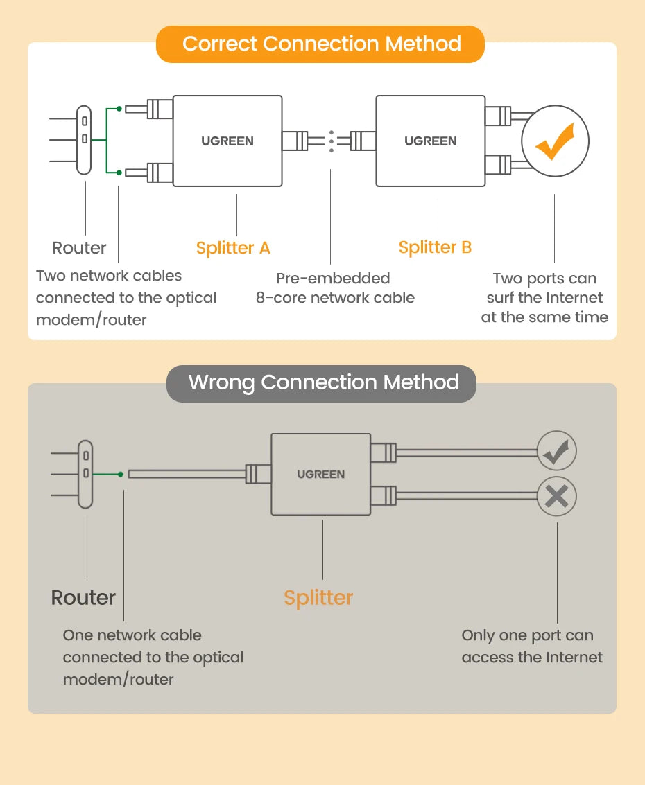UGREEN RJ45 Splitter 1 to 2 Ethernet Adapter Internet Network Cable Extender RJ45 Connector Coupler for PC Laptop TV Box Router